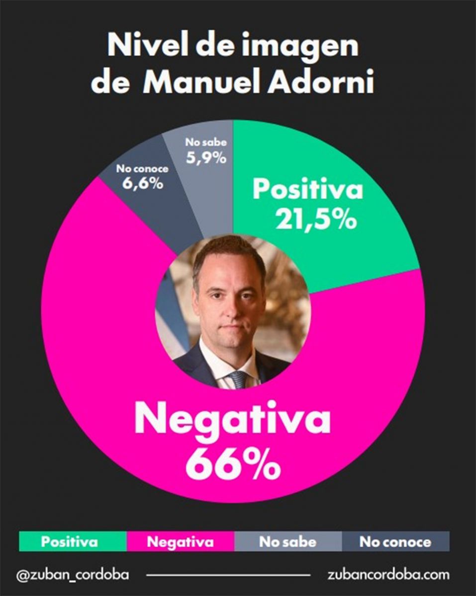 Adorni sigue cosechando una imagen negativa