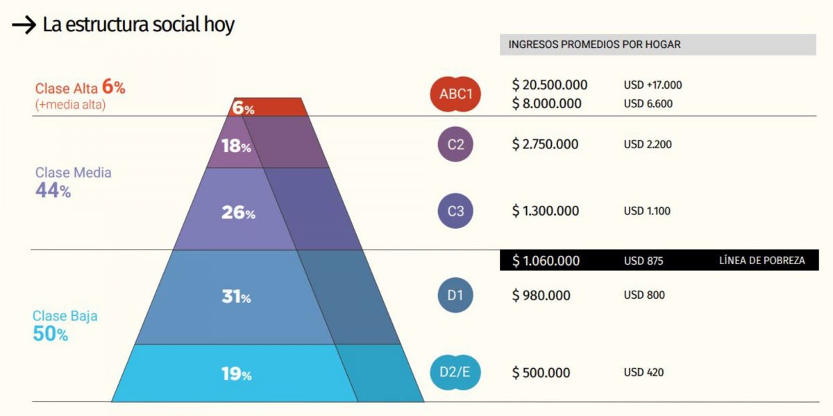 La pirámide socioeconómica: la clase media con una crisis de identidad en Argentina