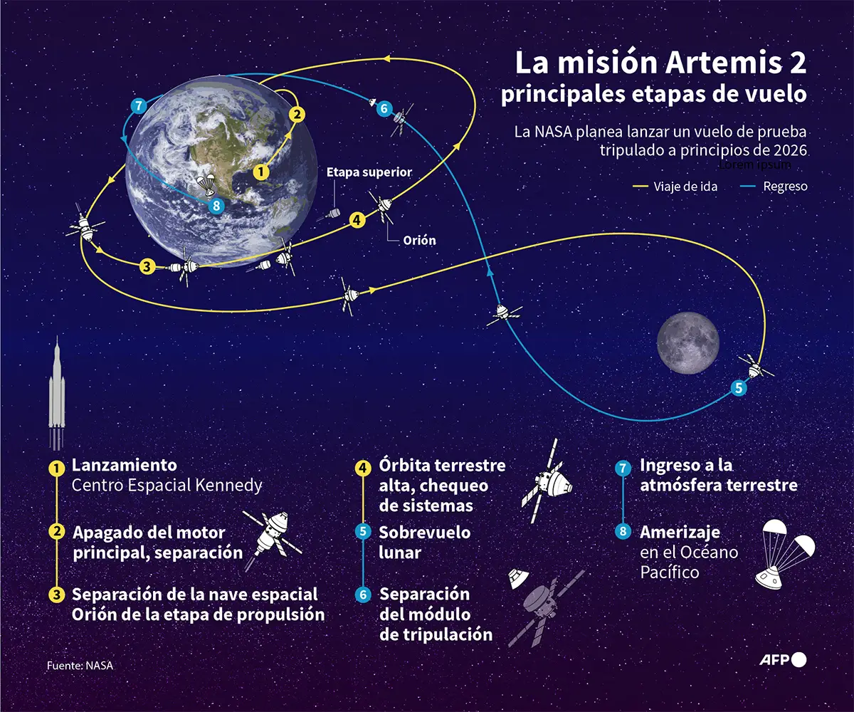 Tripulantes de Artemis II, los humanos que más se alejaron de la Tierra