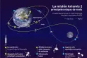 Tripulantes de Artemis II, los humanos que más se alejaron de la Tierra
