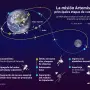 Tripulantes de Artemis II, los humanos que más se alejaron de la Tierra