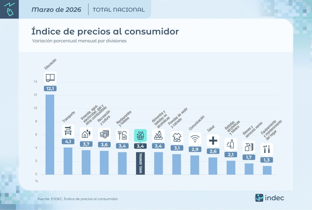 La división con mayor alza mensual en marzo de 2026 fue Educación (12%); y la de menor, Equipamiento y mantenimiento del hogar (1,3%) 