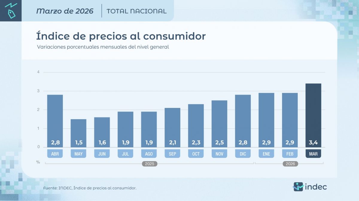SIN CONTROL. La inflación sigue siendo un gran problema para los argentinos. 
