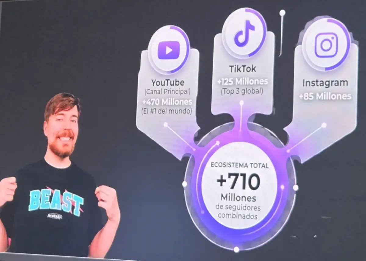MRBEAST. Monta desafíos y lo siguen más de 700 millones de usuarios.