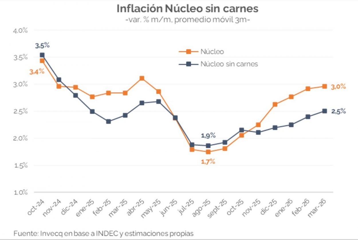 La inflación en Argentina transita a una velocidad del 2,5% mensual