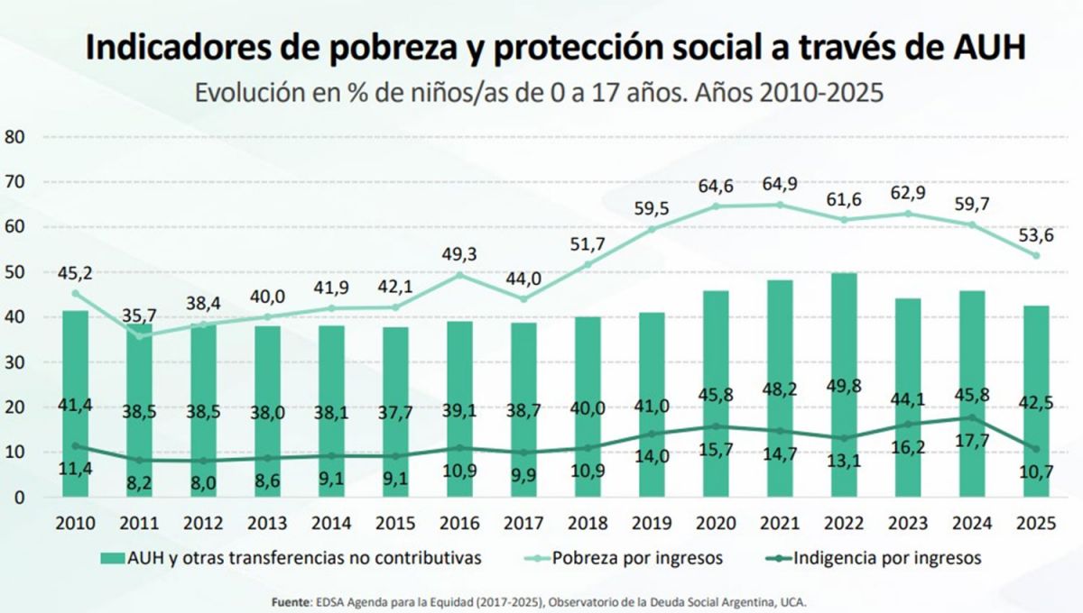Más de la mitad de los niños están en situación de pobreza en la Argentina