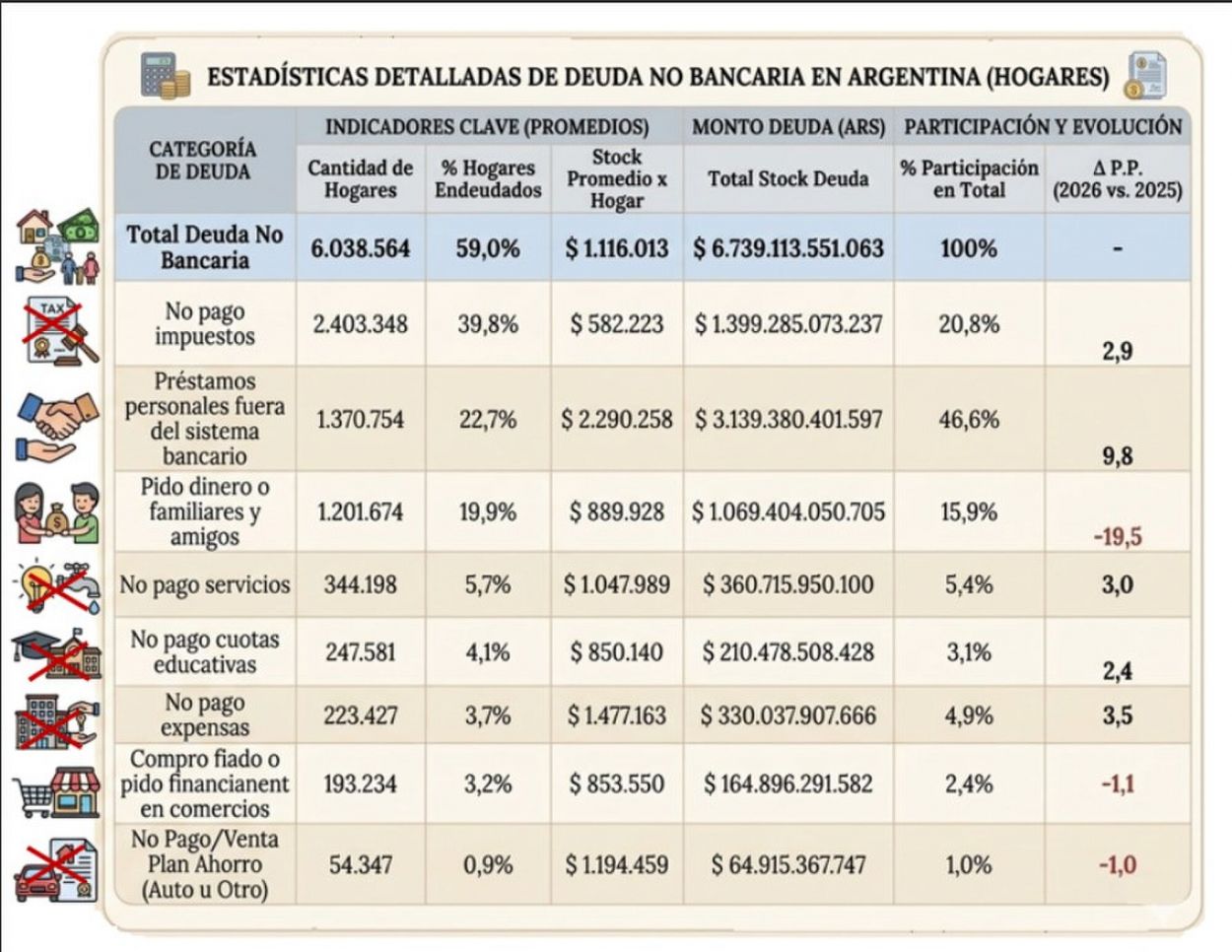 Dificultades para llegar a fin de mes: ¿a quiénes les deben las familias argentinas?