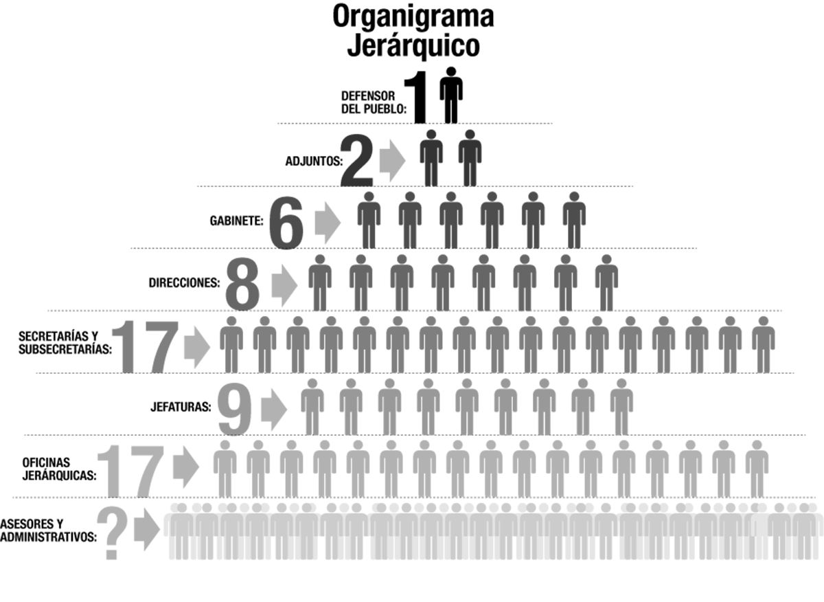Apuntan contra la Defensoría del Pueblo por su alto costo y su estructura sobredimensionada