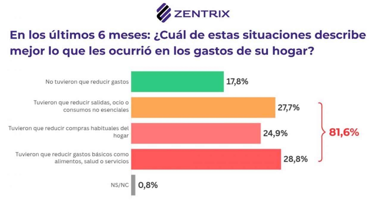 Me alcanza solo hasta el día 20: lo que el 60% de los argentinos responde cuando le preguntan por su salario