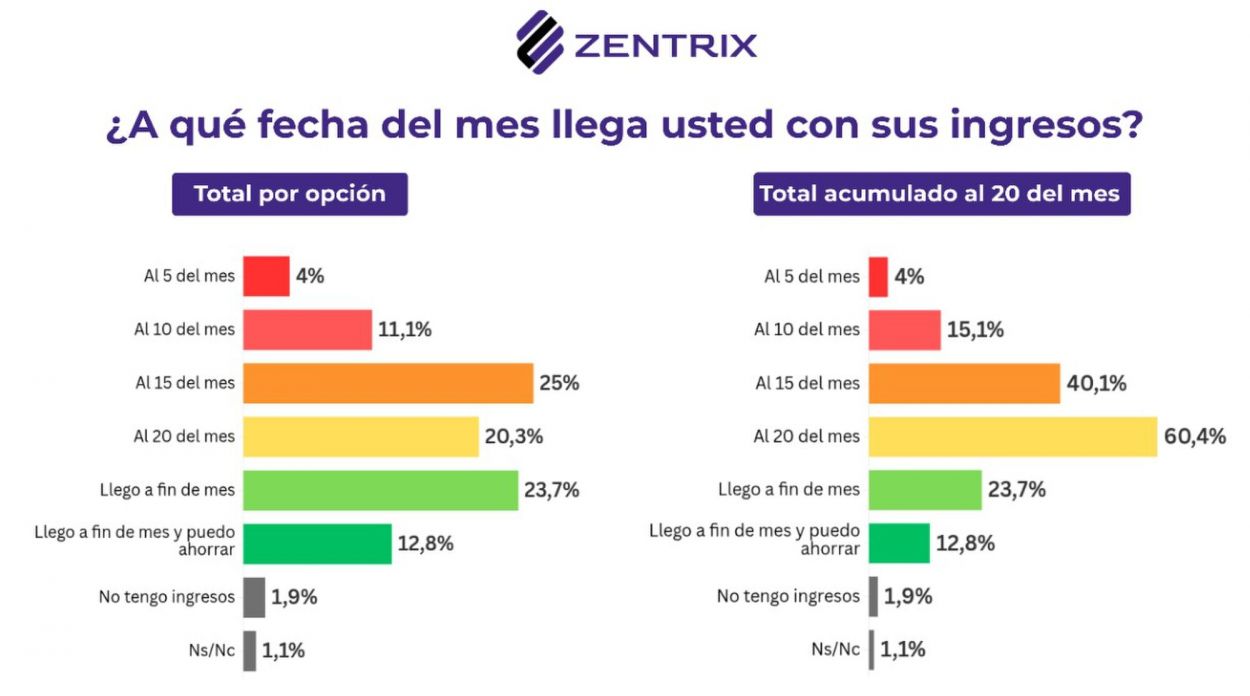 Me alcanza solo hasta el día 20: lo que el 60% de los argentinos responde cuando le preguntan por su salario