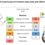 Se viene un invierno más cálido de lo normal en Tucumán y otras nueve provincias