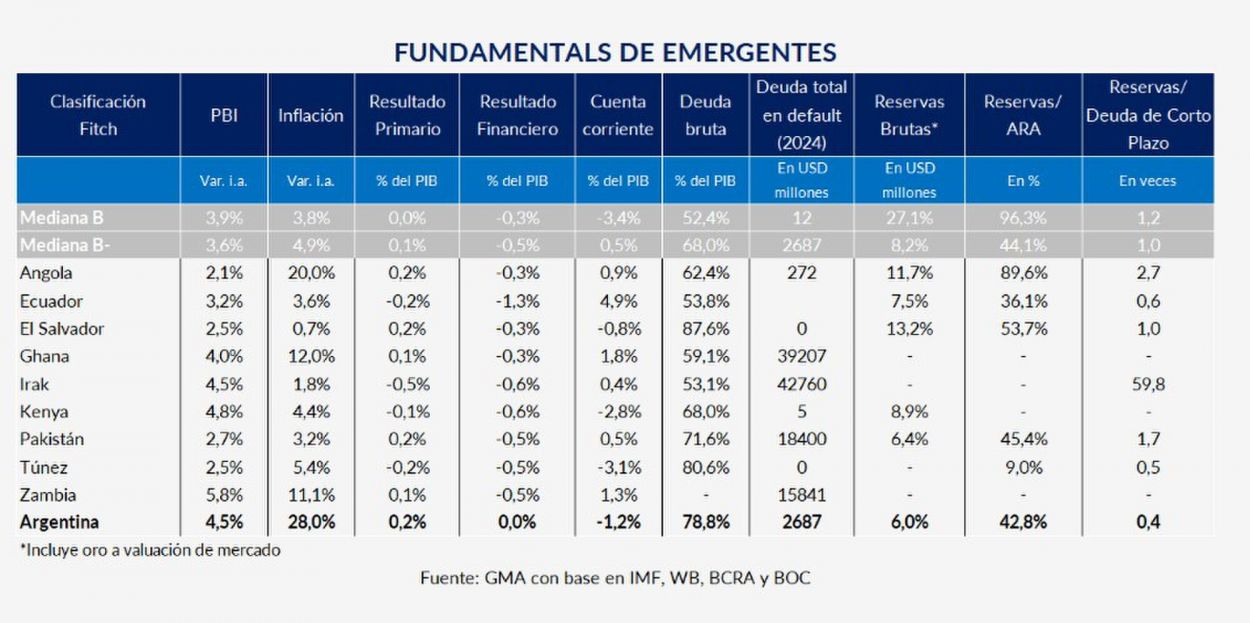 Mejora en la calificación crediticia: Argentina pelea por el ascenso en el mercado