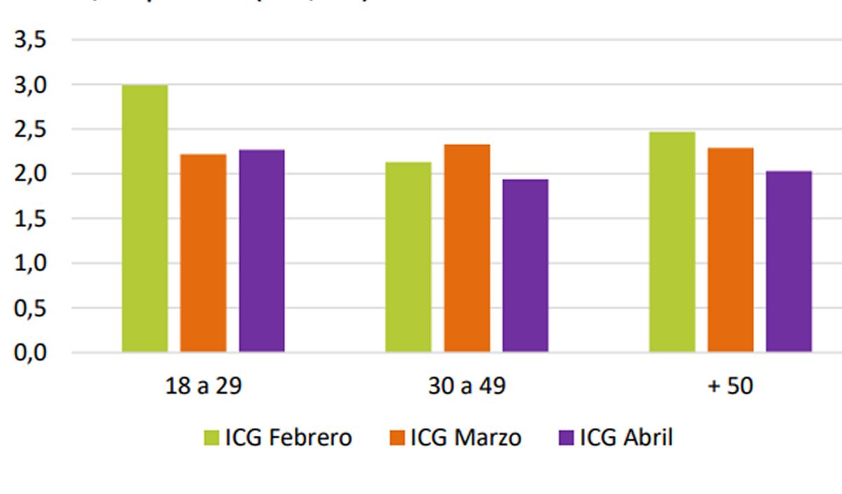 GRÁFICO. El grupo de 18 a 29 años volvió a ubicarse como el sector que más apoya a Javier Milei. / CAPTURA DE PANTALLA