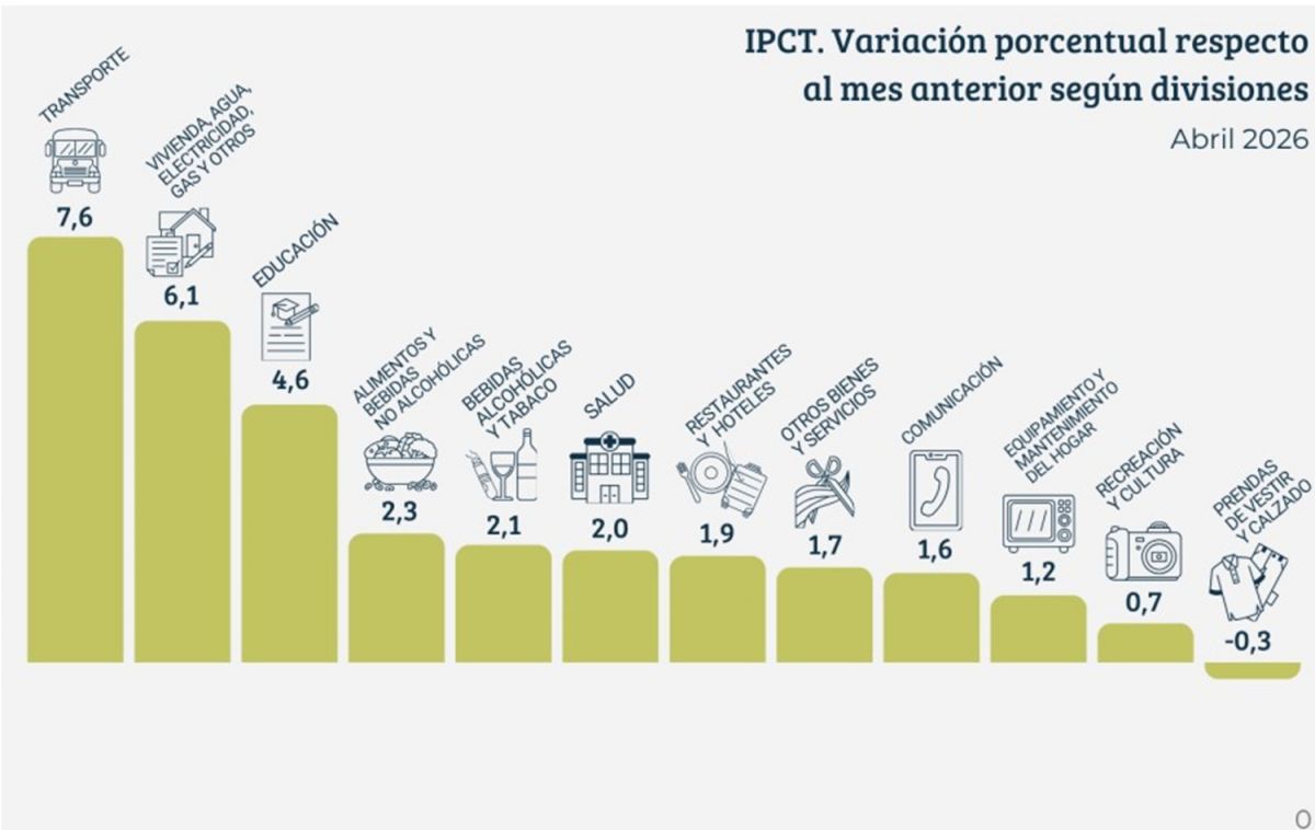 Transporte y tarifas apuntalaron la inflación de abril en Tucumán