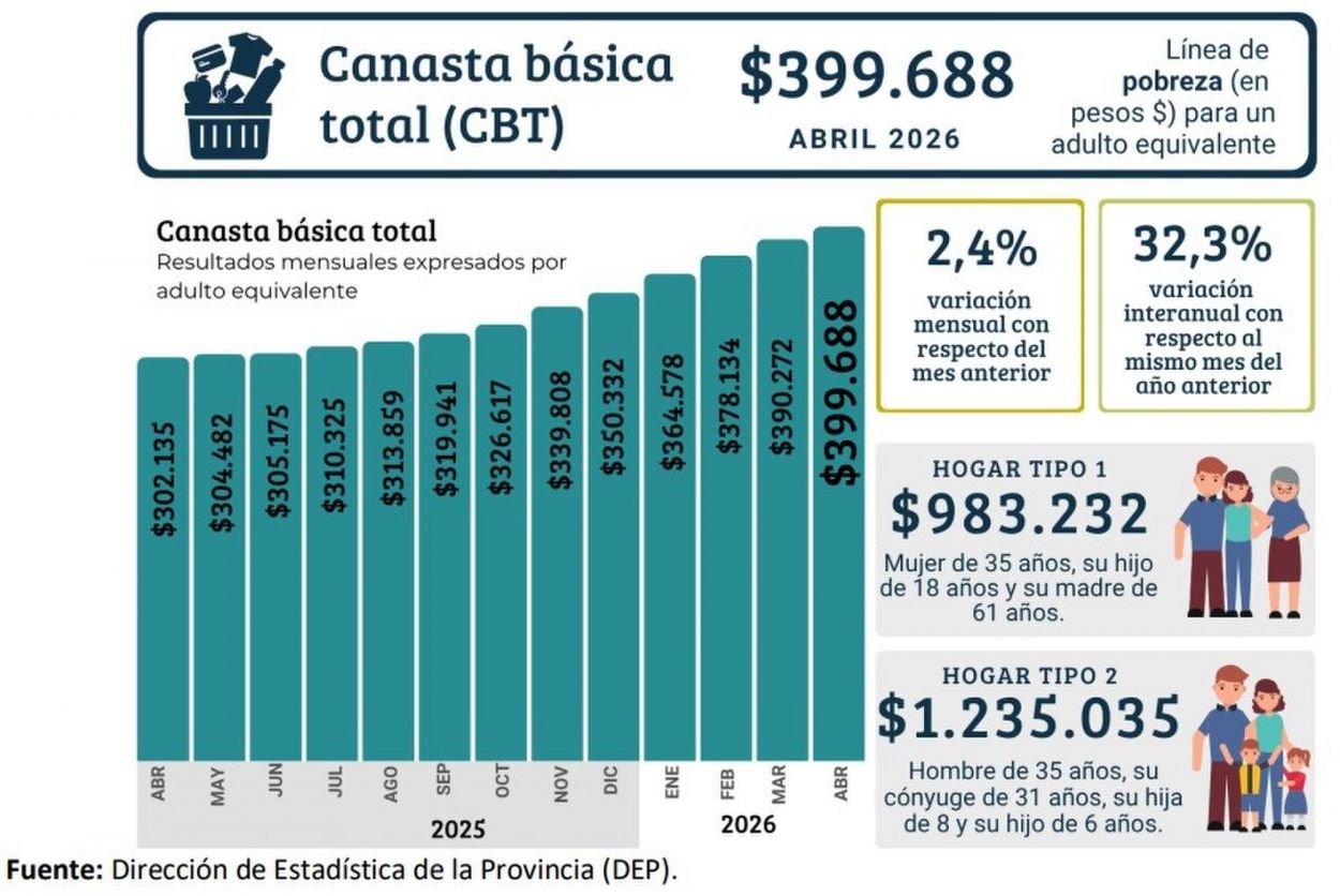 Ingresos familiares: la canasta alimentaria subió menos que la inflación