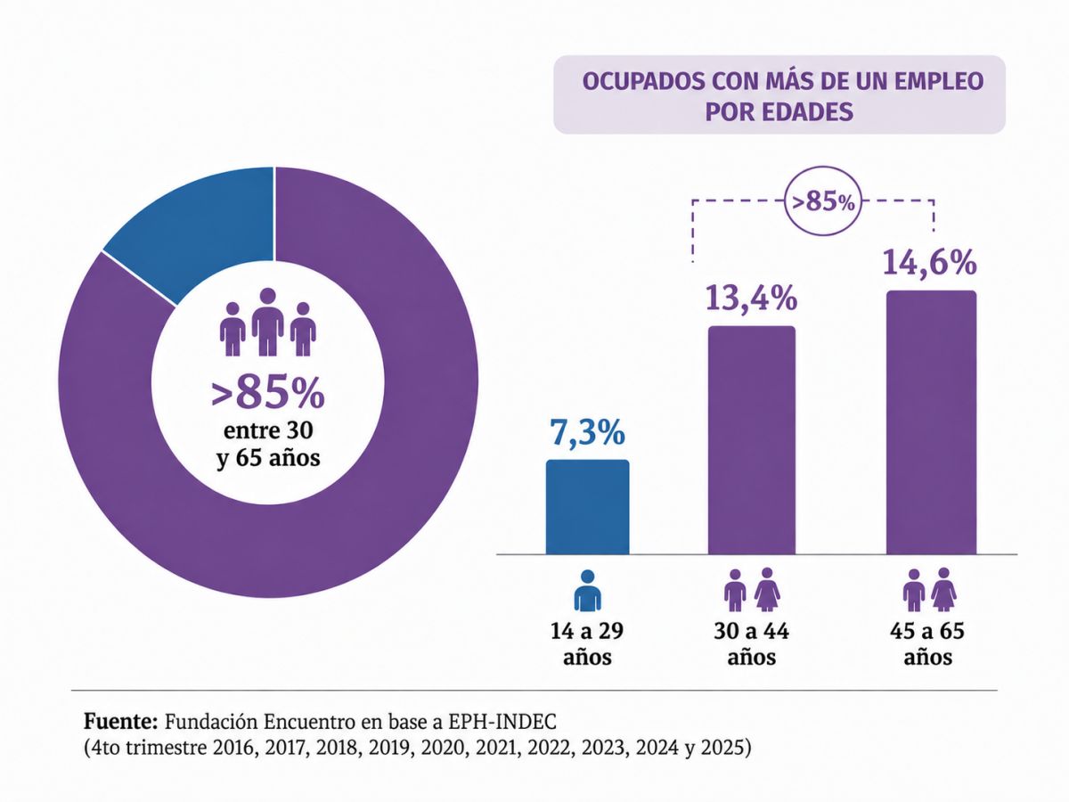 Radiografía del pluriempleo en Tucumán: por qué cada vez más trabajadores necesitan dos empleos