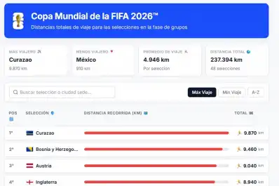 Mirá qué selección tendrá que viajar más en el Mundial: el mapa del desgaste que puede definir la Copa